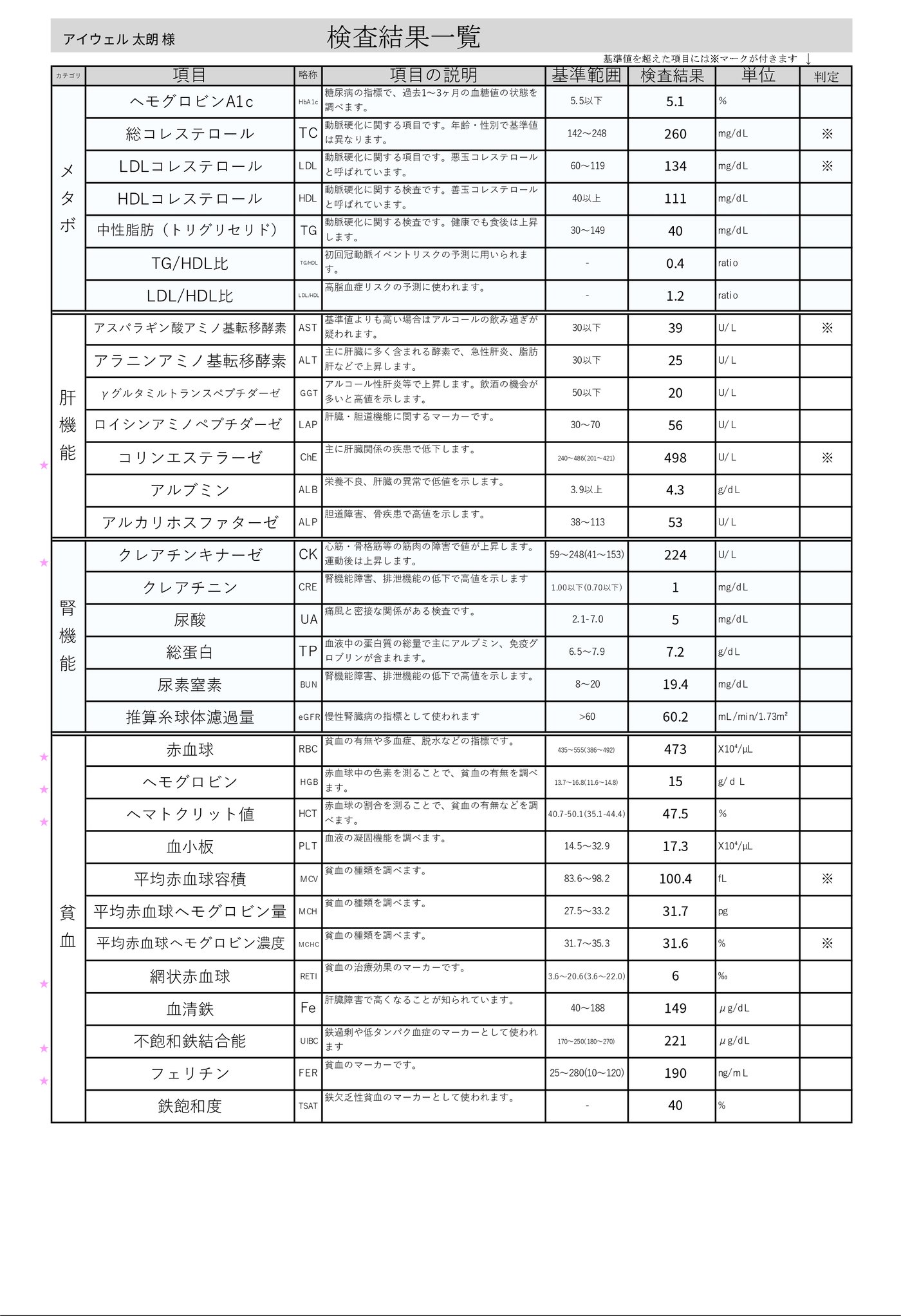 aiwell care フィードバックシート 検査結果一覧
