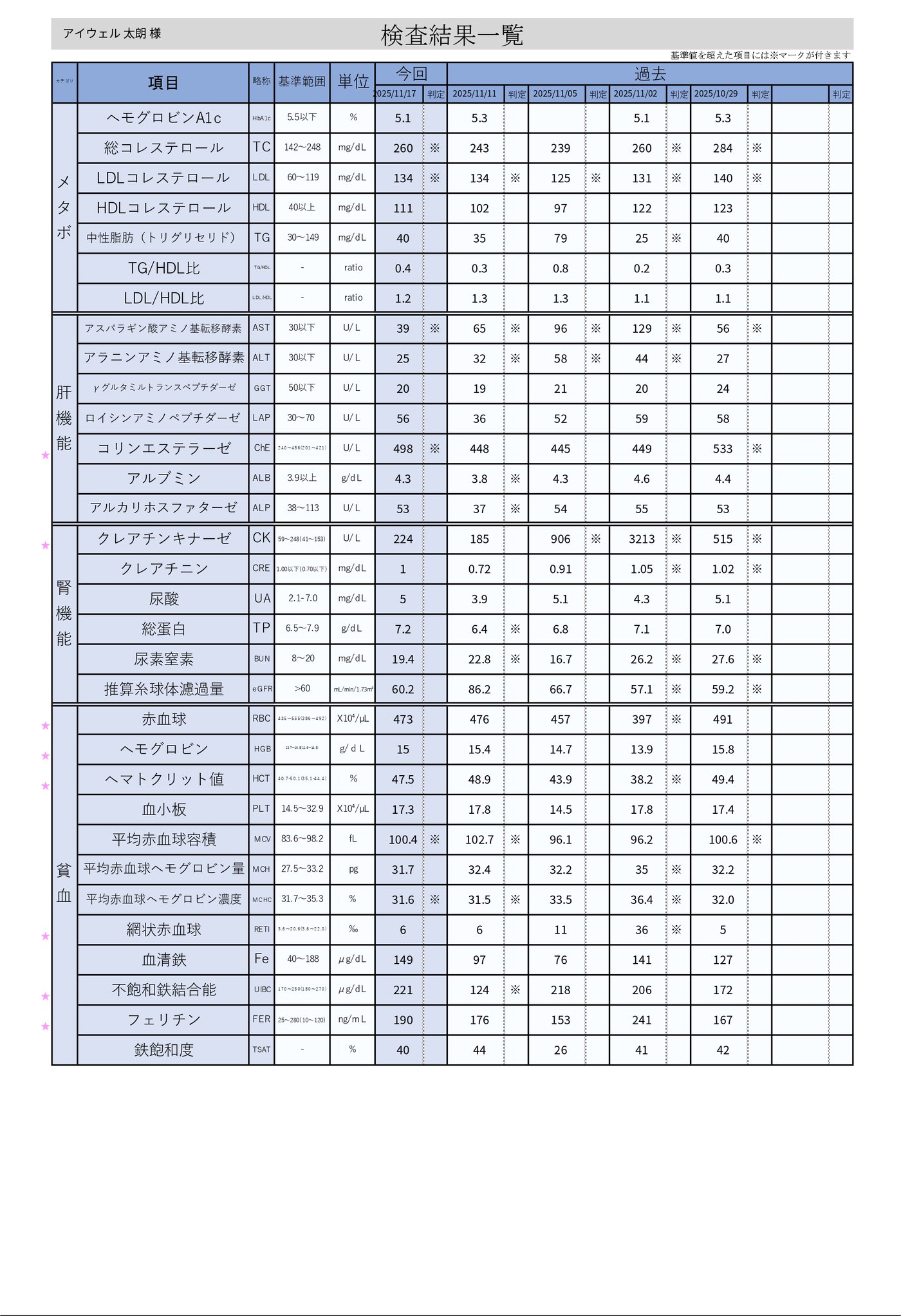 aiwell care フィードバックシート 検査結果一覧（過去との比較）